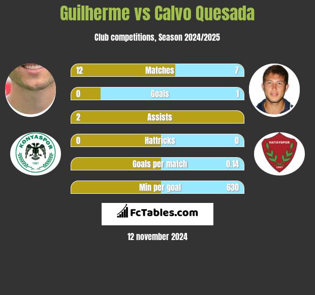 Guilherme vs Calvo Quesada h2h player stats