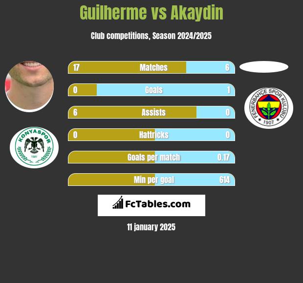 Guilherme vs Akaydin h2h player stats