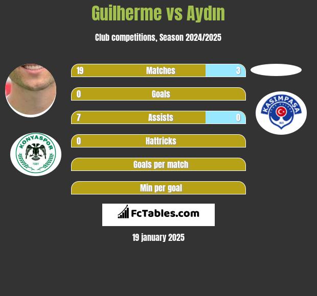 Guilherme vs Aydın h2h player stats