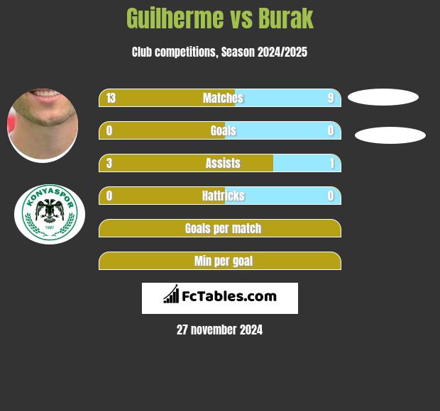 Guilherme vs Burak h2h player stats