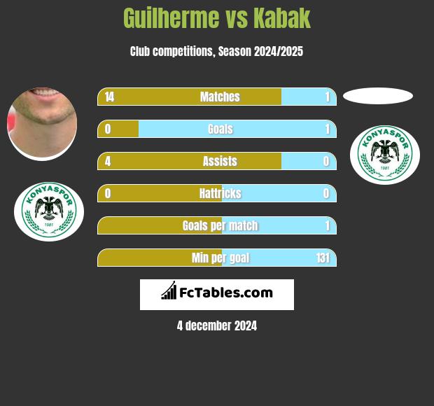 Guilherme vs Kabak h2h player stats