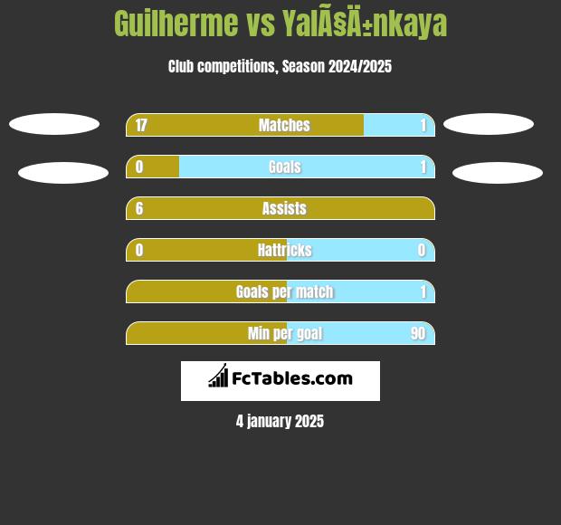 Guilherme vs YalÃ§Ä±nkaya h2h player stats