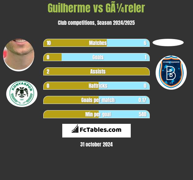 Guilherme vs GÃ¼reler h2h player stats