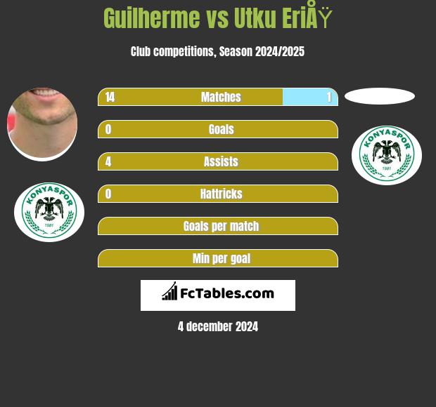 Guilherme vs Utku EriÅŸ h2h player stats