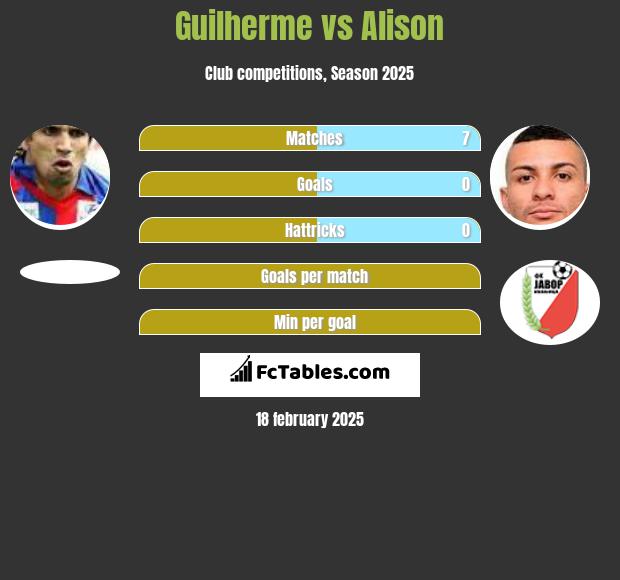 Guilherme vs Alison h2h player stats