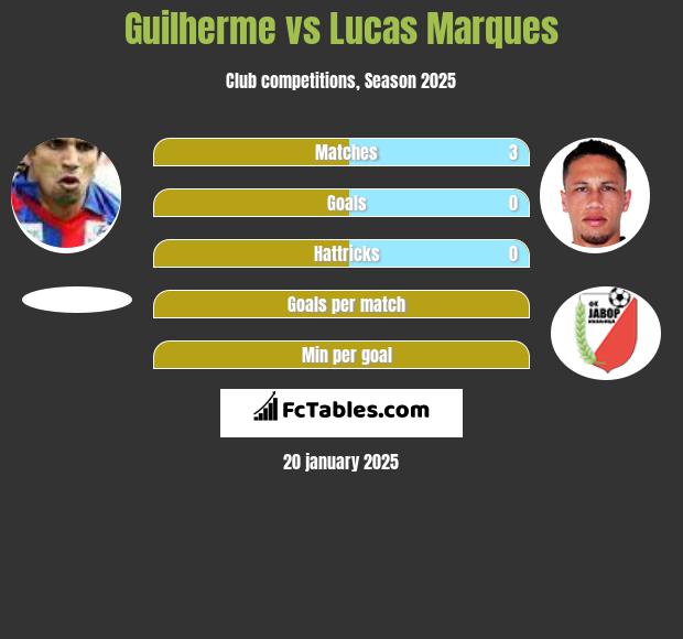 Guilherme vs Lucas Marques h2h player stats