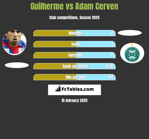 Guilherme vs Adam Cerven h2h player stats