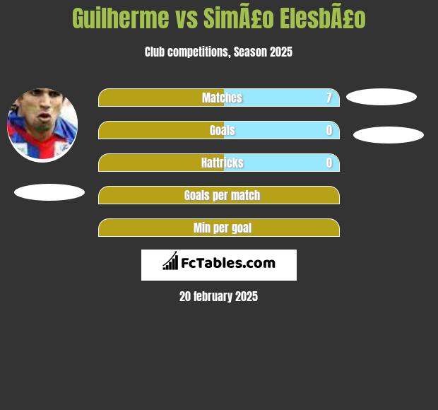 Guilherme vs SimÃ£o ElesbÃ£o h2h player stats