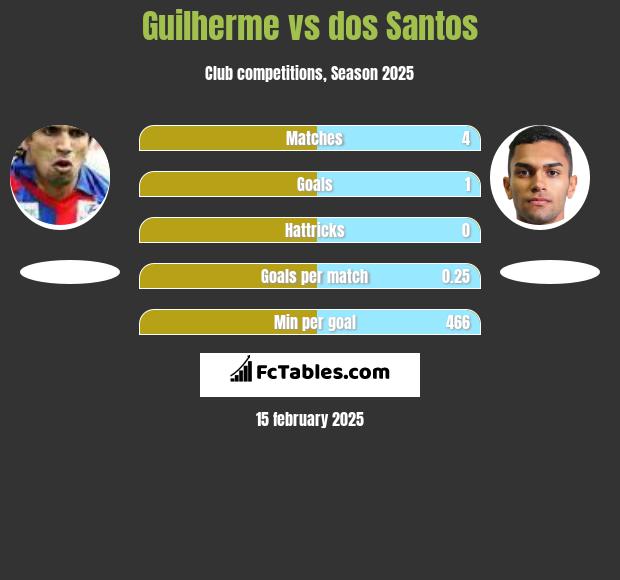 Guilherme vs dos Santos h2h player stats