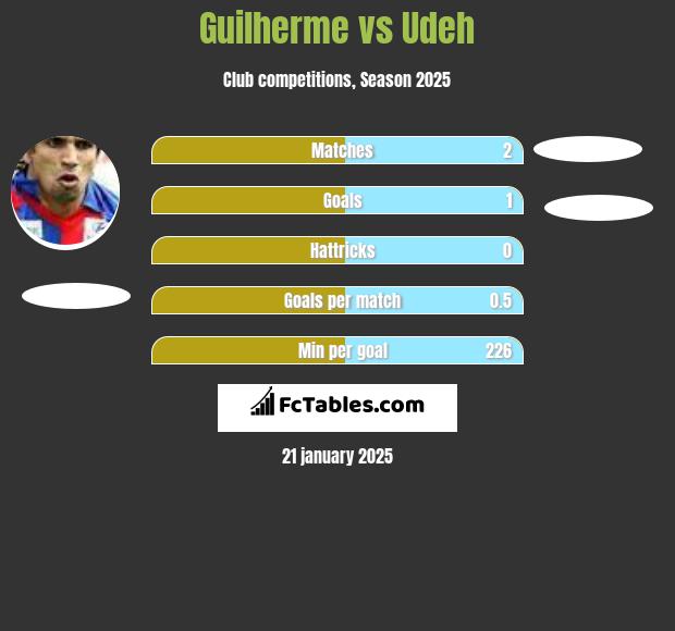 Guilherme vs Udeh h2h player stats