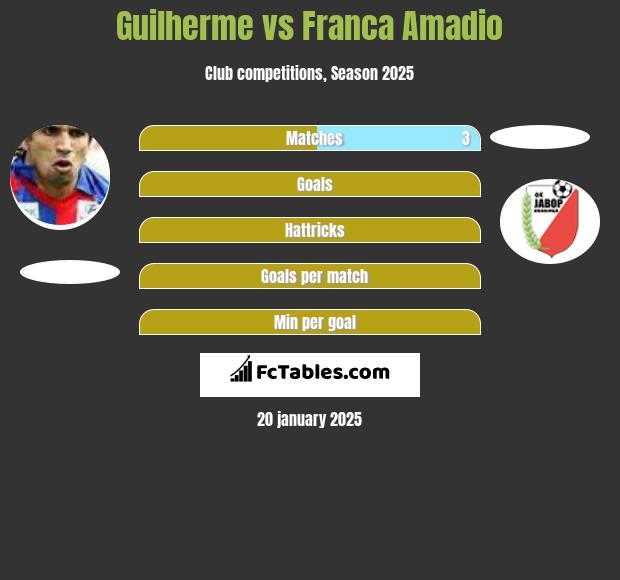 Guilherme vs Franca Amadio h2h player stats