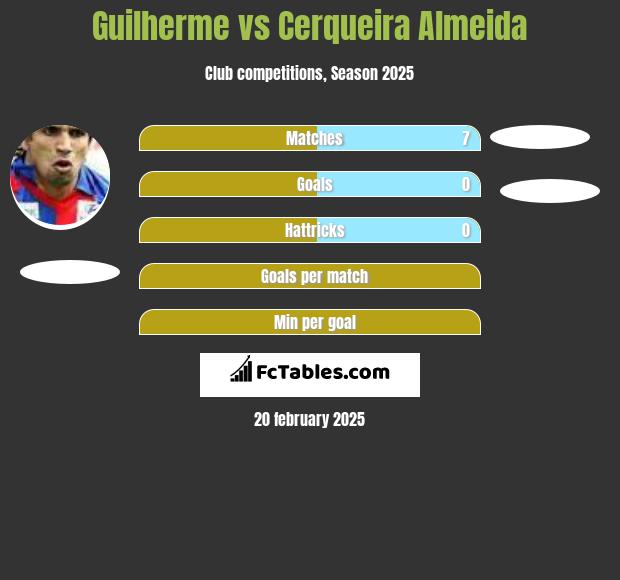 Guilherme vs Cerqueira Almeida h2h player stats