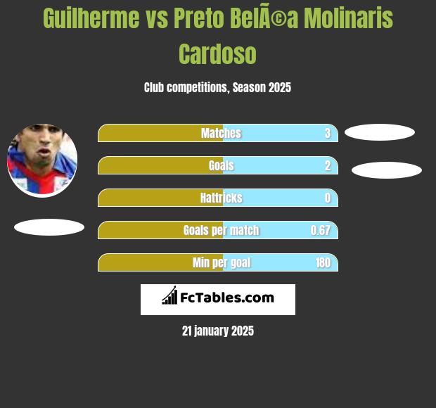 Guilherme vs Preto BelÃ©a Molinaris Cardoso h2h player stats