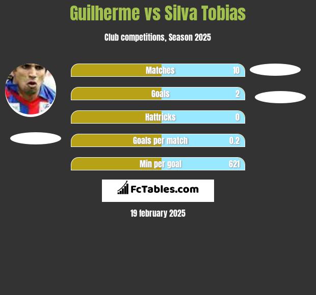 Guilherme vs Silva Tobias h2h player stats