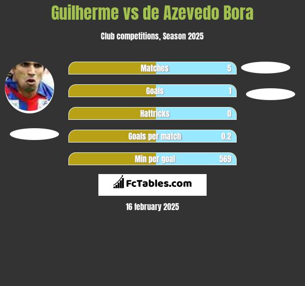 Guilherme vs de Azevedo Bora h2h player stats