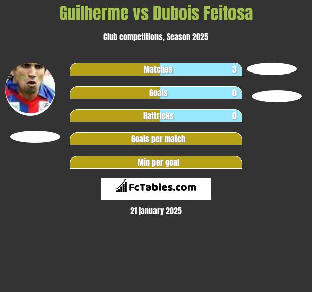 Guilherme vs Dubois Feitosa h2h player stats