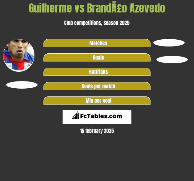 Guilherme vs BrandÃ£o Azevedo h2h player stats