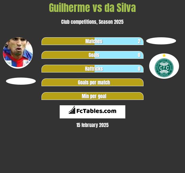 Guilherme vs da Silva h2h player stats