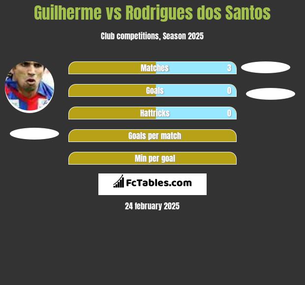 Guilherme vs Rodrigues dos Santos h2h player stats