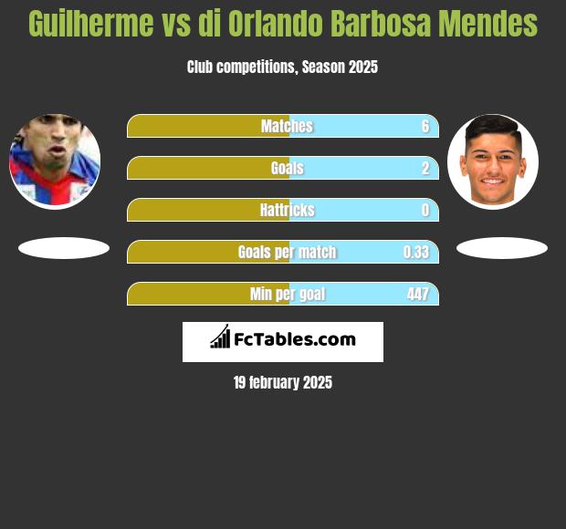 Guilherme vs di Orlando Barbosa Mendes h2h player stats