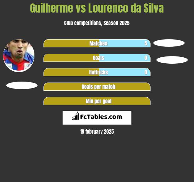 Guilherme vs Lourenco da Silva h2h player stats