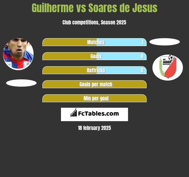 Guilherme vs Soares de Jesus h2h player stats