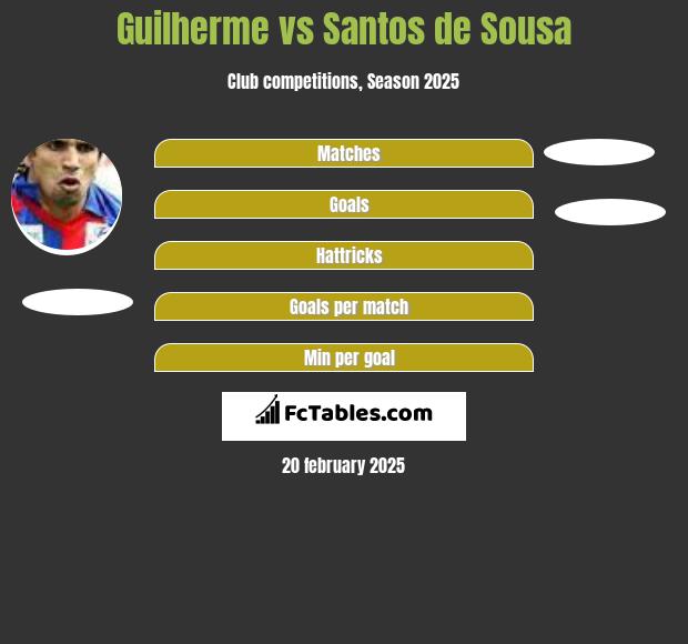 Guilherme vs Santos de Sousa h2h player stats