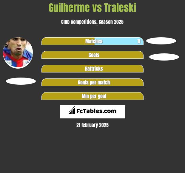 Guilherme vs Traleski h2h player stats