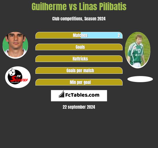 Guilherme vs Linas Pilibatis h2h player stats