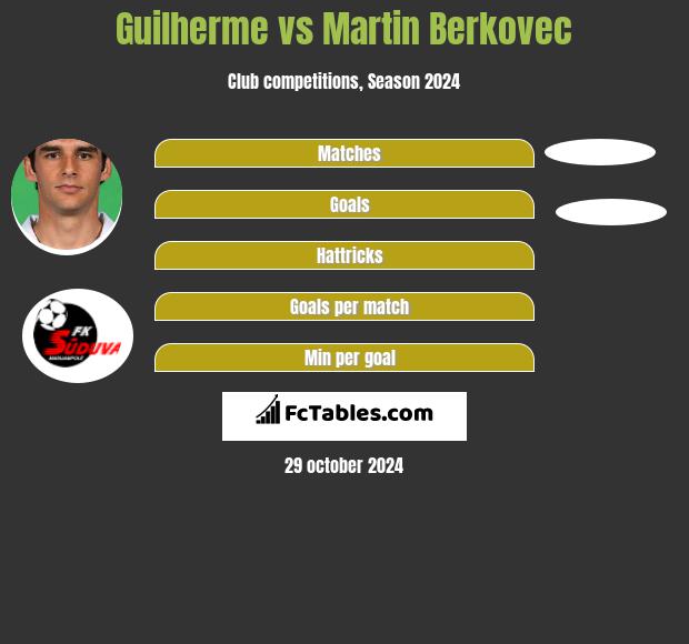 Guilherme vs Martin Berkovec h2h player stats