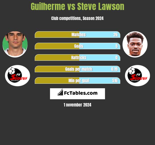 Guilherme vs Steve Lawson h2h player stats