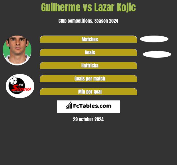 Guilherme vs Lazar Kojic h2h player stats