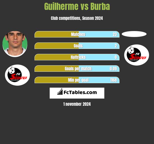 Guilherme vs Burba h2h player stats