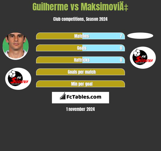 Guilherme vs MaksimoviÄ‡ h2h player stats