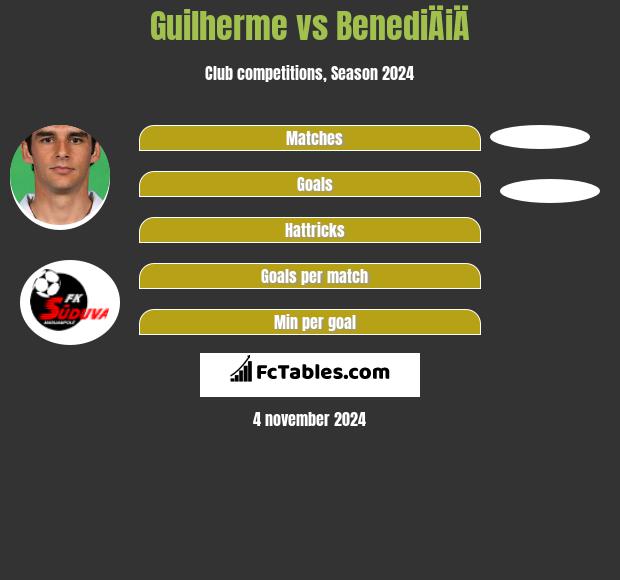 Guilherme vs BenediÄiÄ h2h player stats