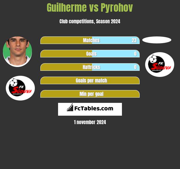 Guilherme vs Pyrohov h2h player stats