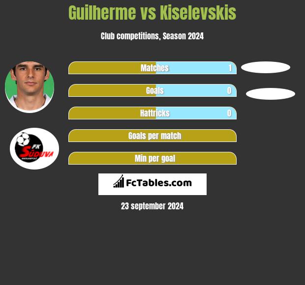 Guilherme vs Kiselevskis h2h player stats