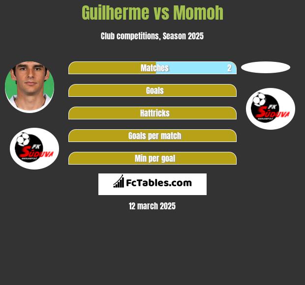 Guilherme vs Momoh h2h player stats