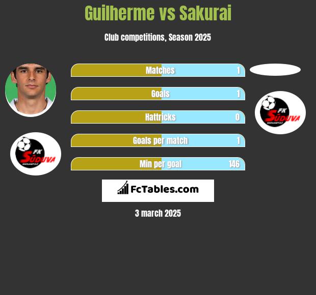 Guilherme vs Sakurai h2h player stats