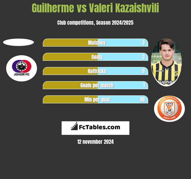 Guilherme vs Valeri Kazaishvili h2h player stats