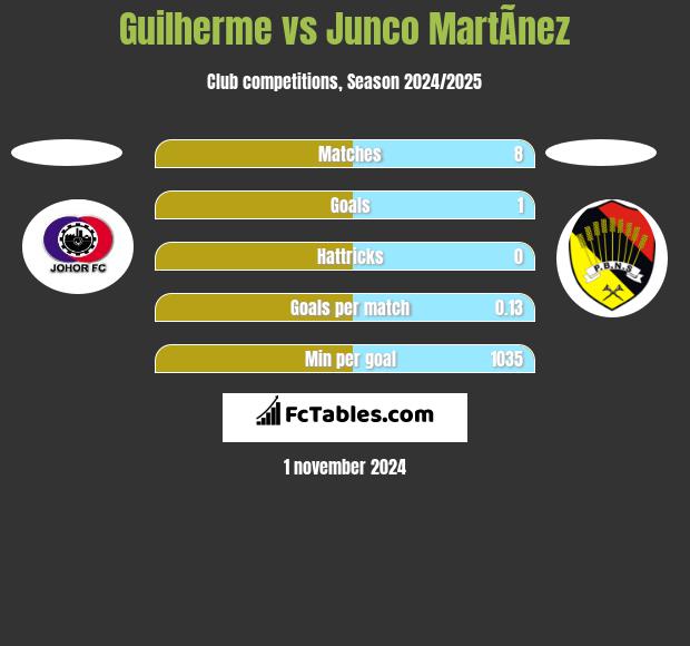 Guilherme vs Junco MartÃ­nez h2h player stats