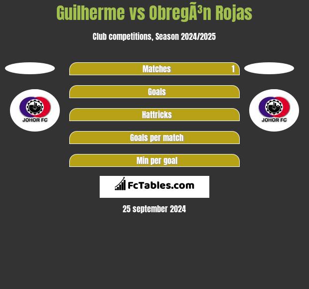 Guilherme vs ObregÃ³n Rojas h2h player stats