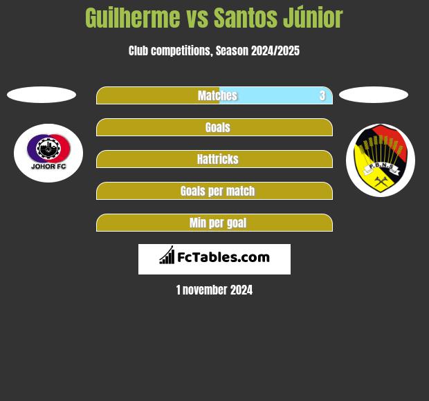 Guilherme vs Santos Júnior h2h player stats