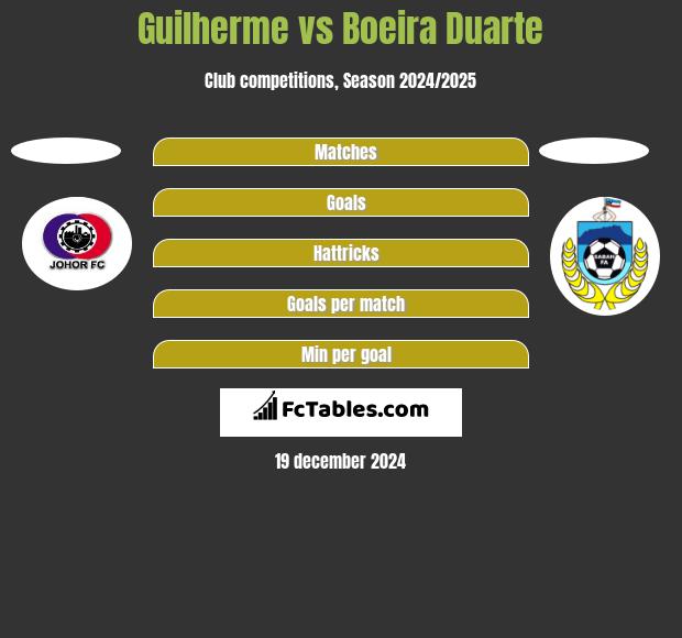 Guilherme vs Boeira Duarte h2h player stats