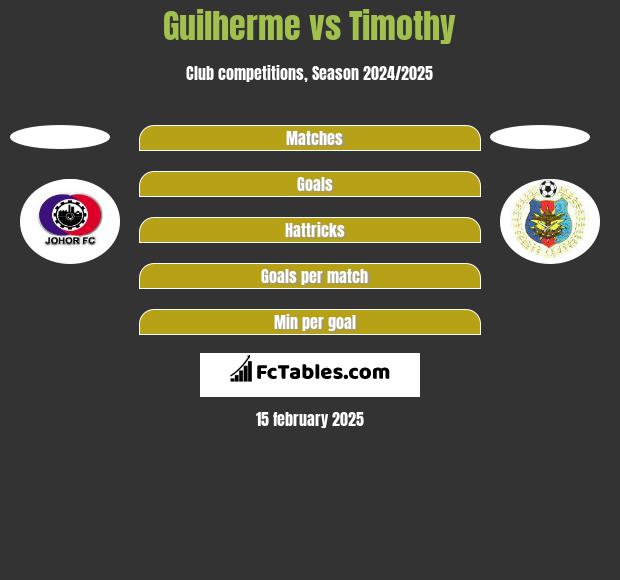 Guilherme vs Timothy h2h player stats