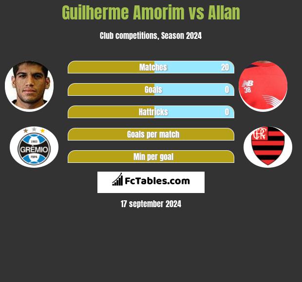 Guilherme Amorim vs Allan h2h player stats