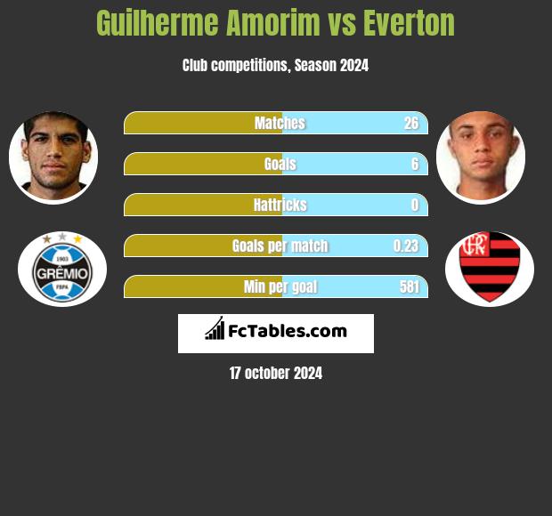 Guilherme Amorim vs Everton h2h player stats