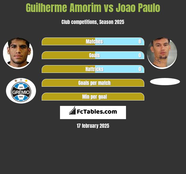 Guilherme Amorim vs Joao Paulo h2h player stats