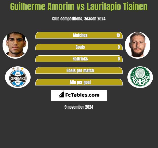 Guilherme Amorim vs Lauritapio Tiainen h2h player stats