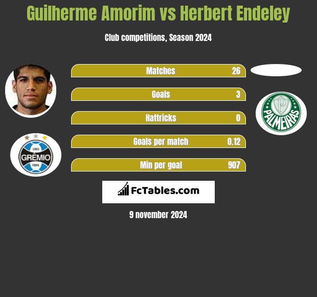 Guilherme Amorim vs Herbert Endeley h2h player stats